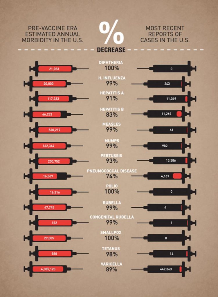 Vaccines' Effects on Disease Morbidity