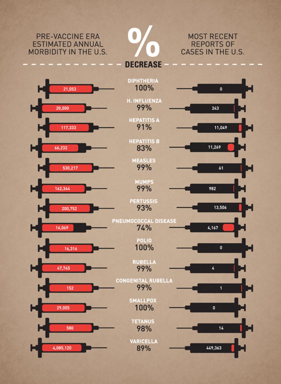 A chart showing the annual morbidity rates in the United States for various diseases prior to and after the introduction of disease vaccines.